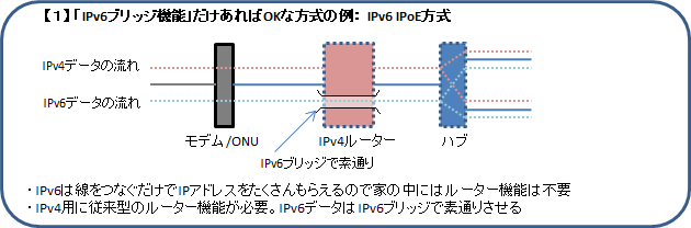 「IPv6ブリッジ機能」だけあればOKな方式の例: IPv6 IPoE方式