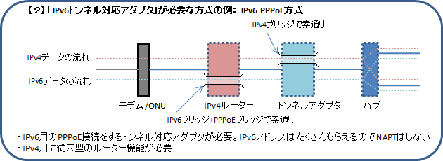 「IPv6トンネル対応アダプタ」が必要な方式の例: IPv6 PPPoE方式