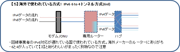 外国で使われている方式: IPv6 6 to 4 トンネル方式(6rd)